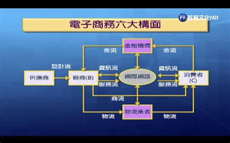 組織設計六大構面口訣|投影片 1